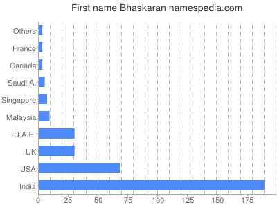 Given name Bhaskaran