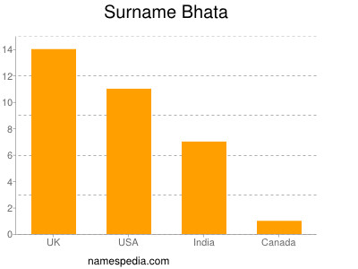Surname Bhata
