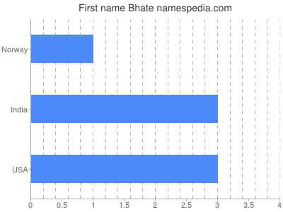 Given name Bhate