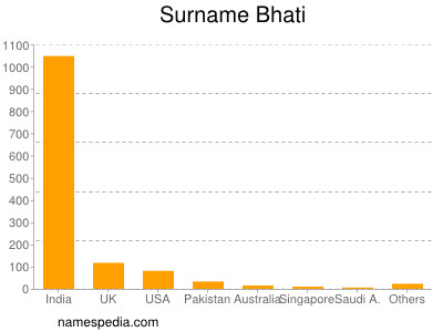 Surname Bhati