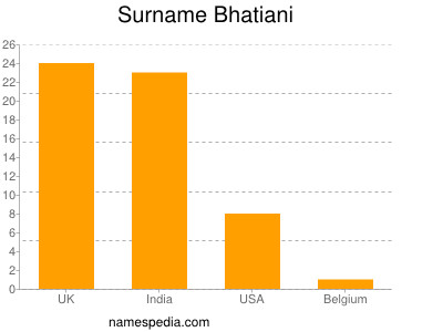 Surname Bhatiani