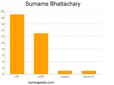 Surname Bhattachary