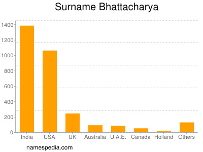 Surname Bhattacharya