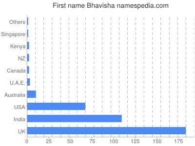 Given name Bhavisha