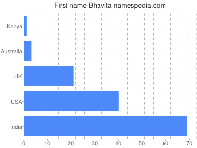 Given name Bhavita