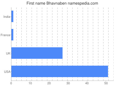 Given name Bhavnaben