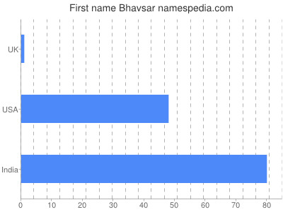 Given name Bhavsar