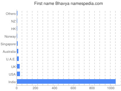 Given name Bhavya