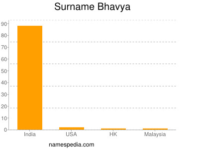 Surname Bhavya