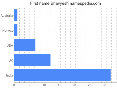 Given name Bhavyesh