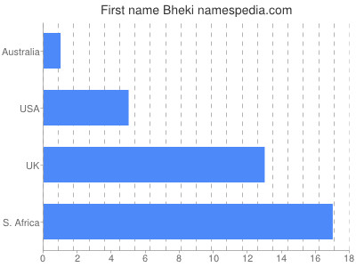 Given name Bheki