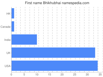 Given name Bhikhubhai