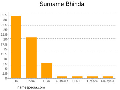 Surname Bhinda