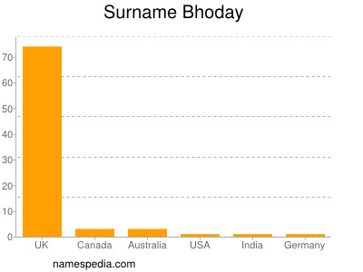 Surname Bhoday