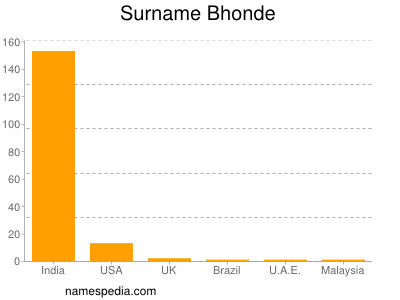 Surname Bhonde
