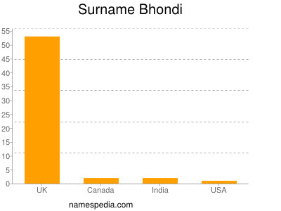 Surname Bhondi
