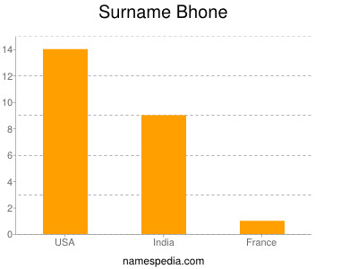 Surname Bhone