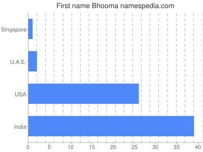 Given name Bhooma