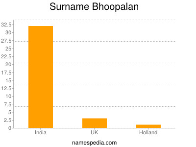 Surname Bhoopalan