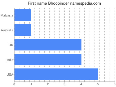 Given name Bhoopinder
