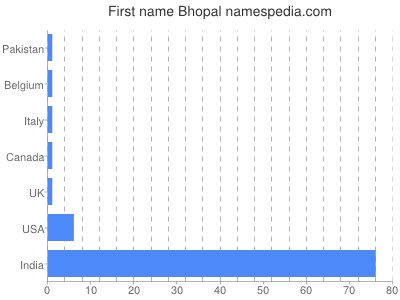 Given name Bhopal