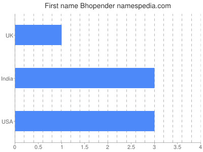 Given name Bhopender