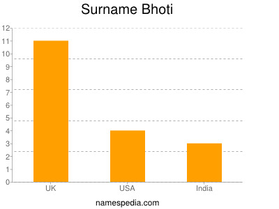 Surname Bhoti