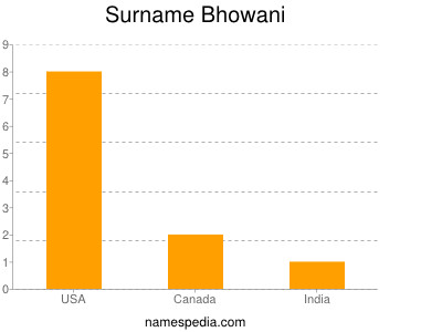 Surname Bhowani
