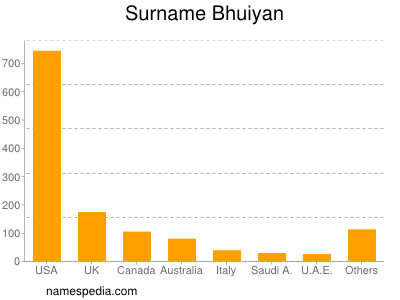 Surname Bhuiyan