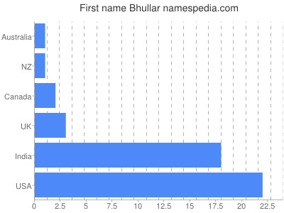 Given name Bhullar