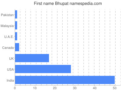 Given name Bhupat