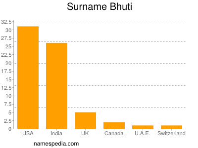 Surname Bhuti