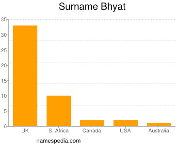 Surname Bhyat