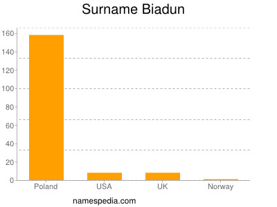 Surname Biadun