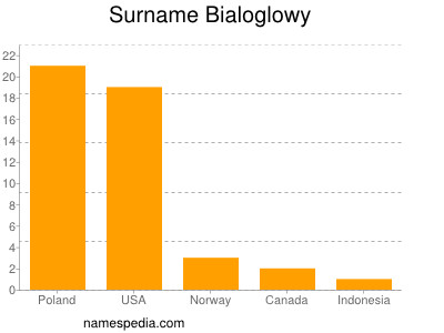 Surname Bialoglowy