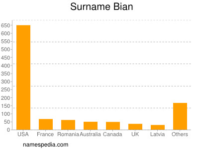 Surname Bian