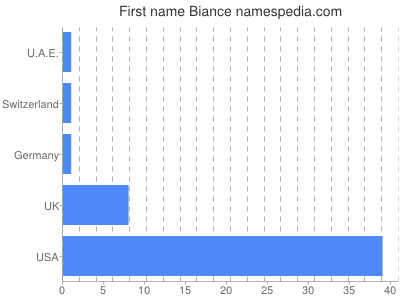 Given name Biance