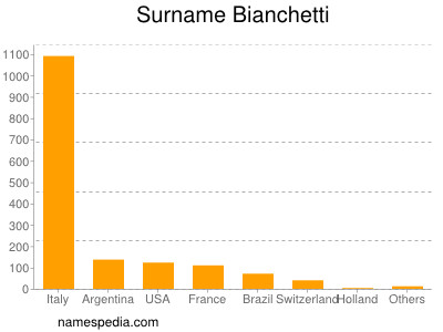 Surname Bianchetti