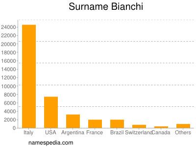Surname Bianchi