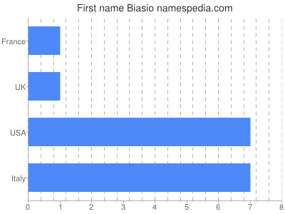 Given name Biasio