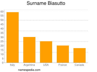 Surname Biasutto