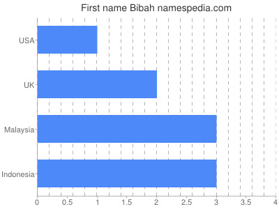 Given name Bibah