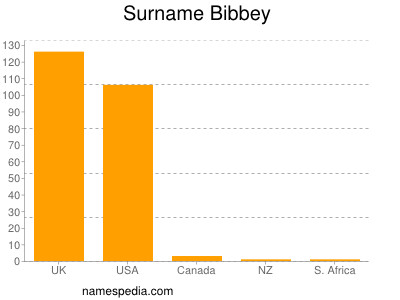 Surname Bibbey