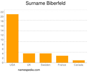Surname Biberfeld