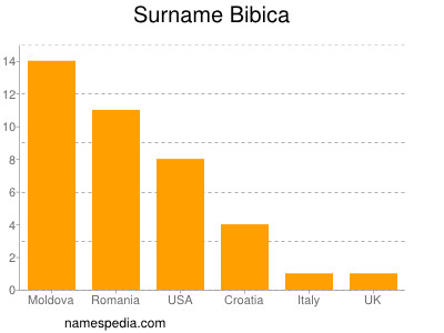 Surname Bibica