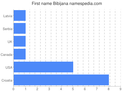 Given name Bibijana