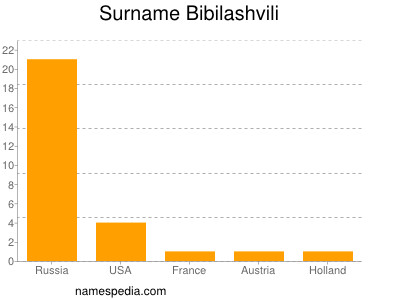 Surname Bibilashvili