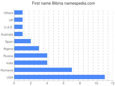 Given name Bibina