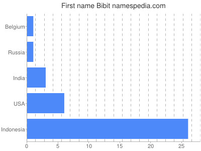 Given name Bibit