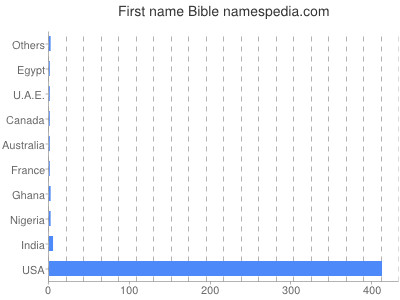 Given name Bible